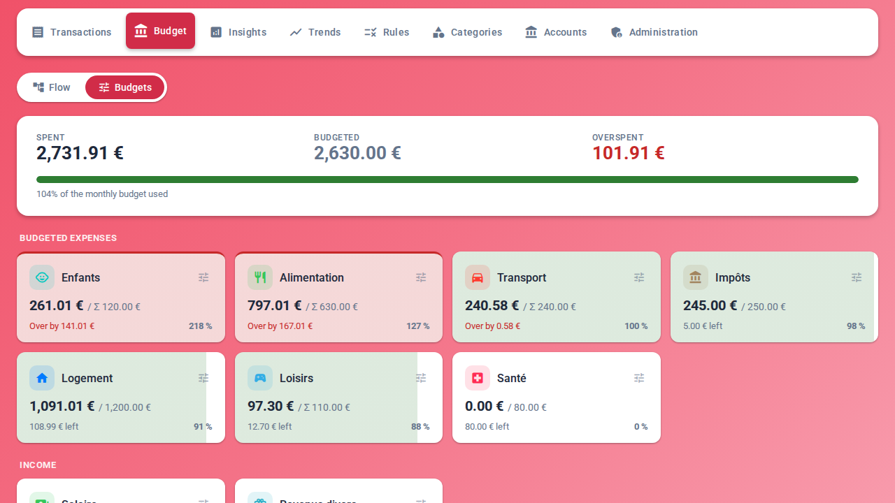 Budgets of the month per category, with the amount left to spend or the overspend