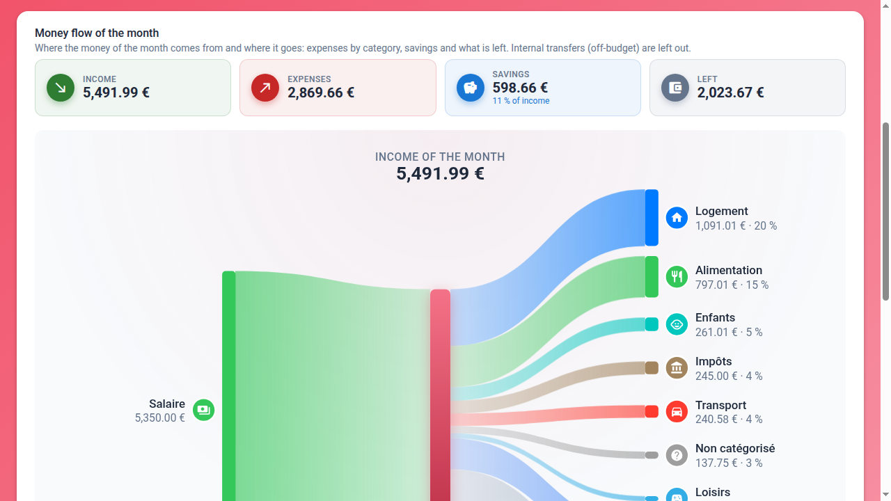 Monthly flow: from income to expenses, savings and what is left