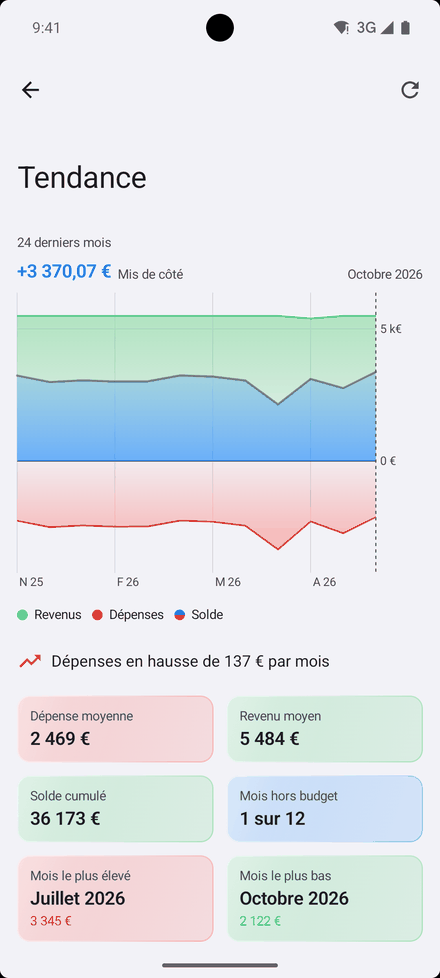 Tendances sur 24 mois dans l'app Android
