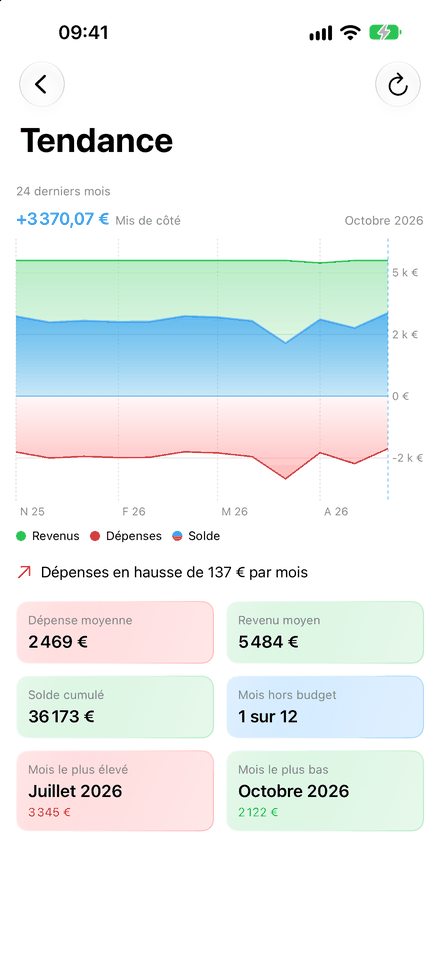 Tendances sur 24 mois dans l'app iPhone